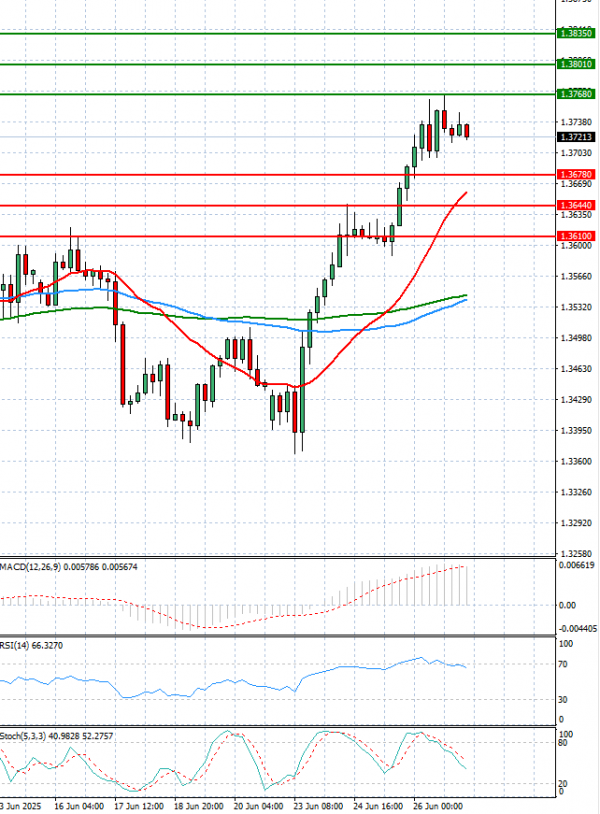 Pound - US Dollar Analysis Technical analysis 27/06/2025