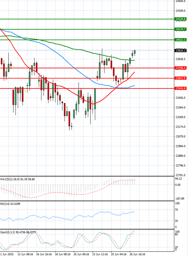 Ger 40 Index Analysis Technical analysis 27/06/2025