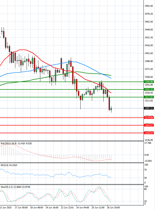 Gold - Usd Dollar Analysis Technical analysis 27/06/2025