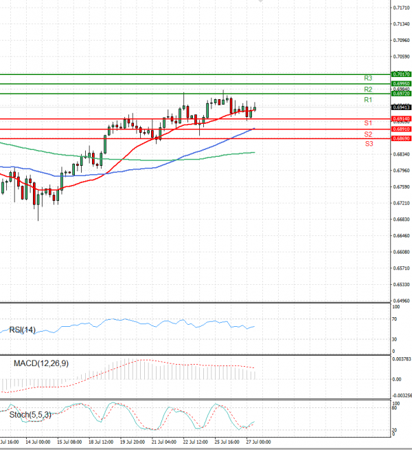 Australian Dollar - Dollar Analysis Technical analysis 27/07/2022