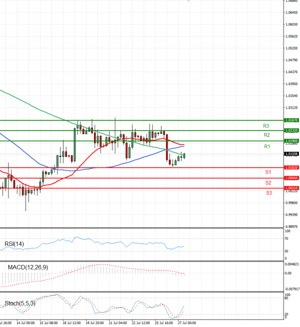 Euro - Dollar Analysis Technical analysis 27/07/2022