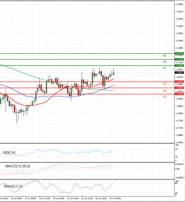 Pound - US Dollar Analysis Technical analysis 27/07/2022