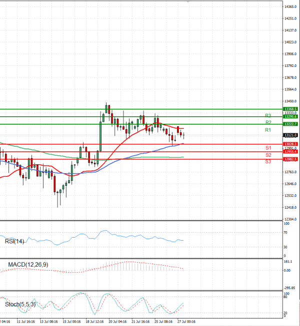 Ger 40 Index Analysis Technical analysis 27/07/2022