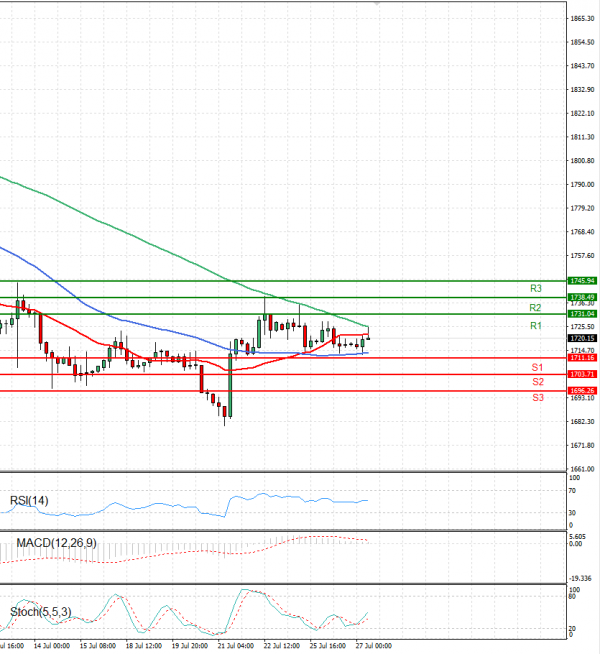 Gold - Usd Dollar Analysis Technical analysis 27/07/2022
