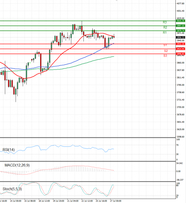 USA500 Analysis Technical analysis 27/07/2022