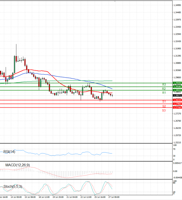 Dollar - Canadian Dollar Analysis Technical analysis 27/07/2022