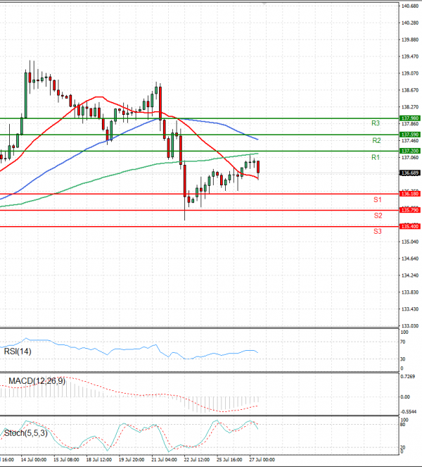 Dollar - Japanese Yen Analysis Analysis Technical analysis 27/07/2022