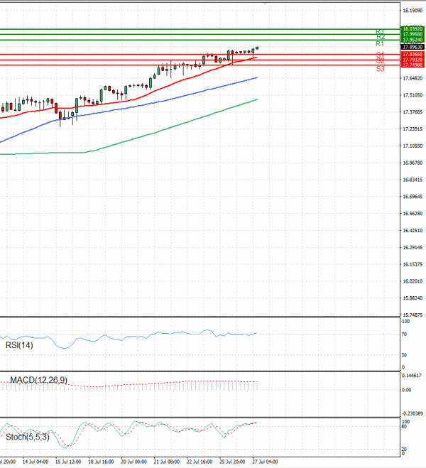 Dollar - Turkish Lira Analysis Technical analysis 27/07/2022