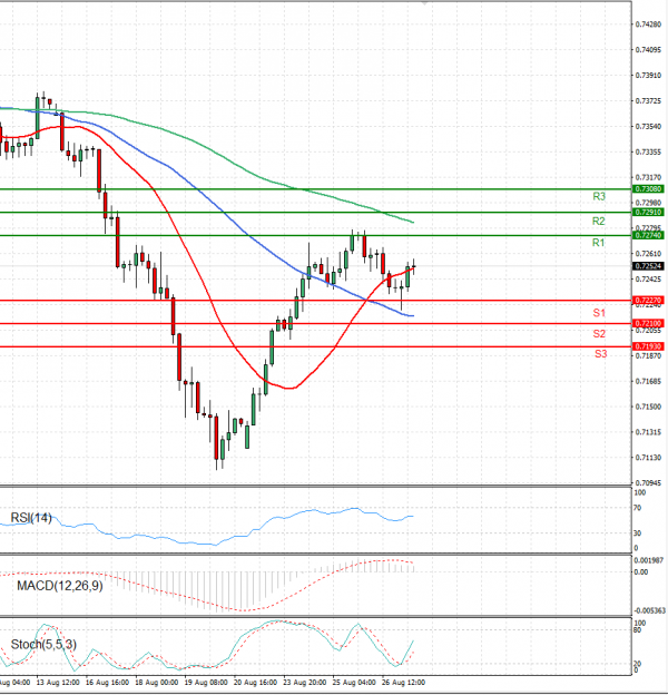 Australian Dollar - Dollar Analysis Technical analysis 27/08/2021