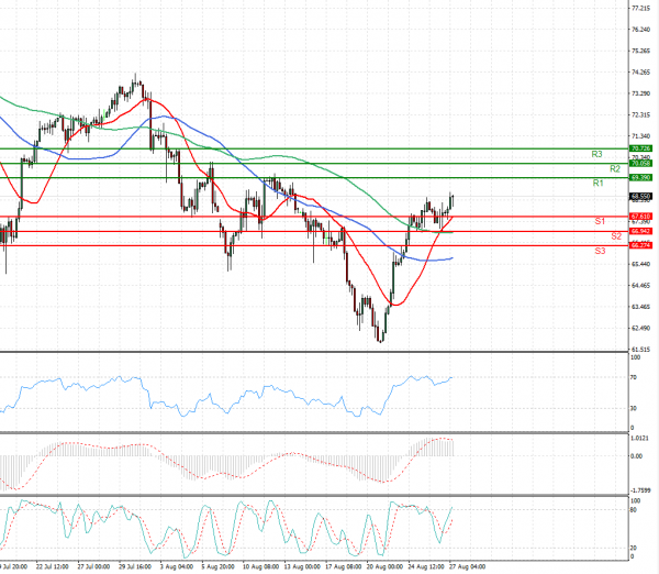 Crude Oil Analysis Technical analysis 27/08/2021