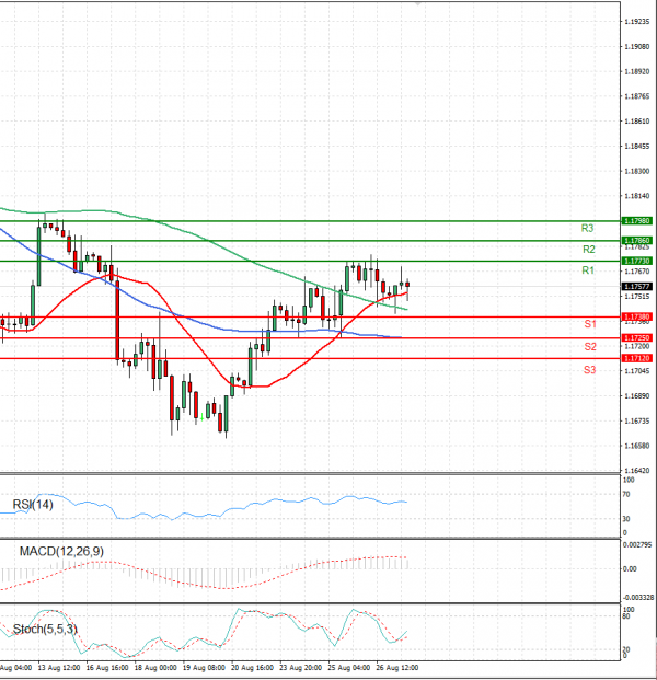 Euro - Dollar Analysis Technical analysis 27/08/2021