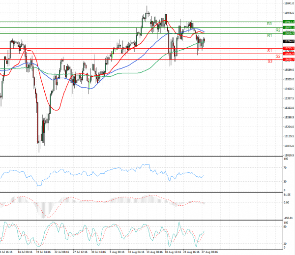 Ger 30 Index Analysis Technical analysis 27/08/2021