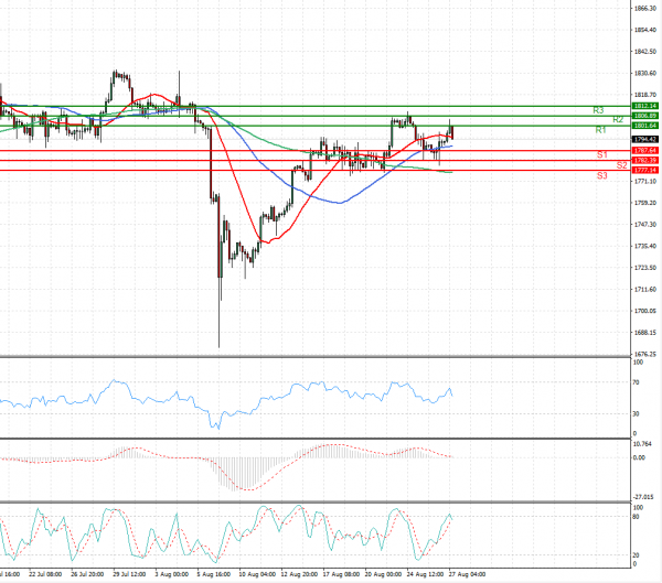 Gold - Usd Dollar Analysis Technical analysis 27/08/2021