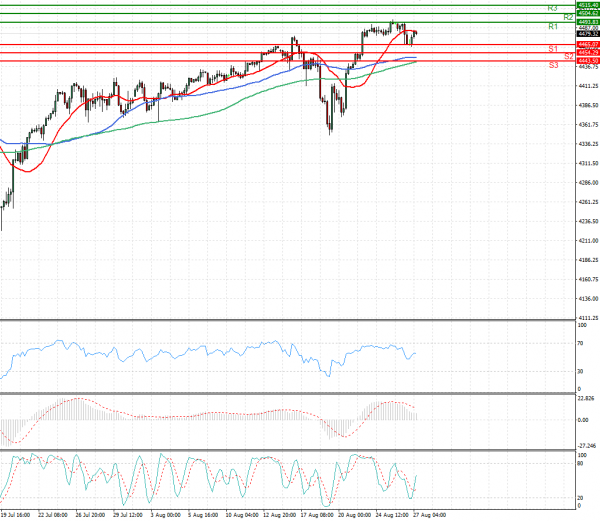 USA500 Analysis Technical analysis 27/08/2021