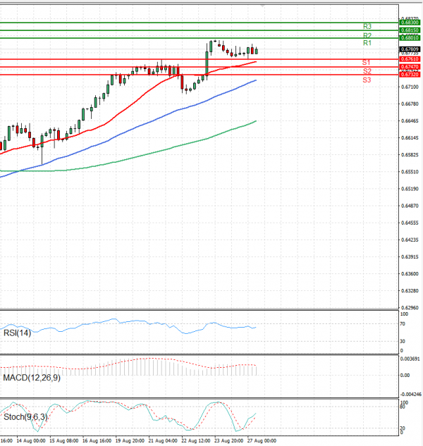 Australian Dollar - Dollar Analysis Technical analysis 27/08/2024