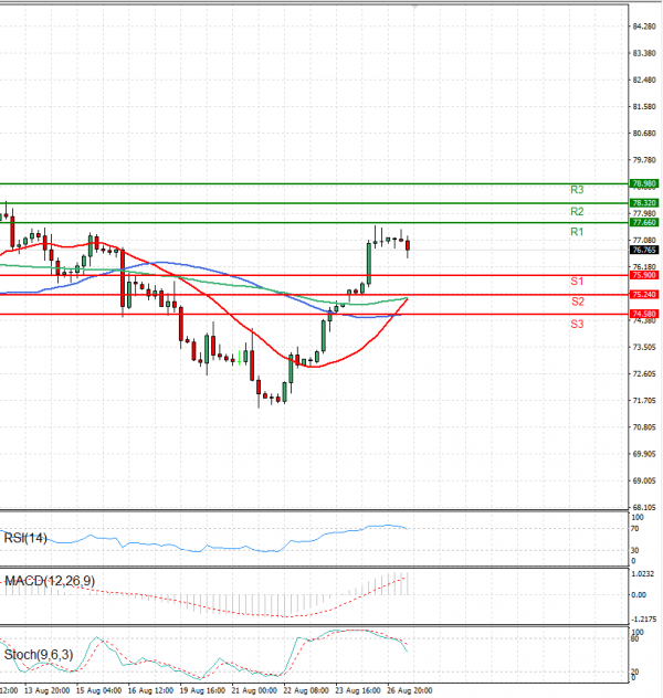 Crude Oil Analysis Technical analysis 27/08/2024