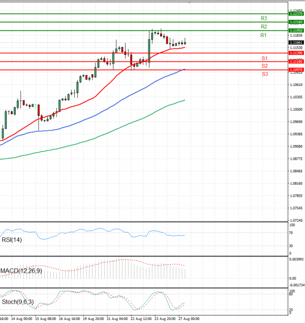 Euro - Dollar Analysis Technical analysis 27/08/2024