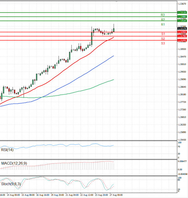 Pound - US Dollar Analysis Technical analysis 27/08/2024