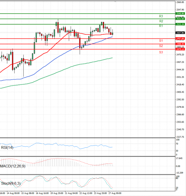 Gold - Usd Dollar Analysis Technical analysis 27/08/2024