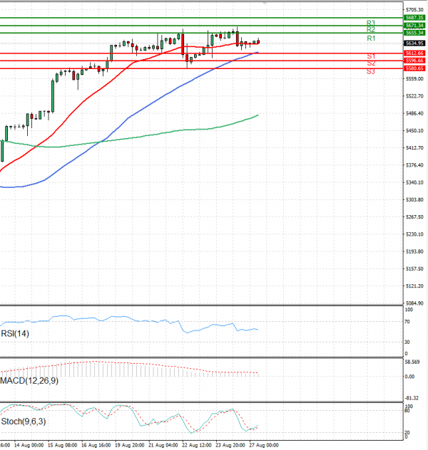 USA500 Analysis Technical analysis 27/08/2024