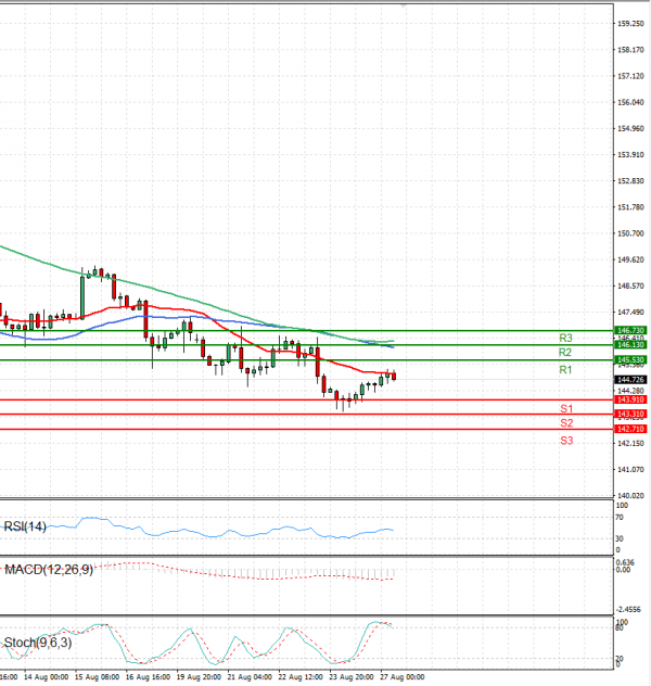 Dollar - Japanese Yen Analysis Analysis Technical analysis 27/08/2024