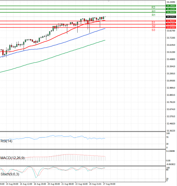 Dollar - Turkish Lira Analysis Technical analysis 27/08/2024