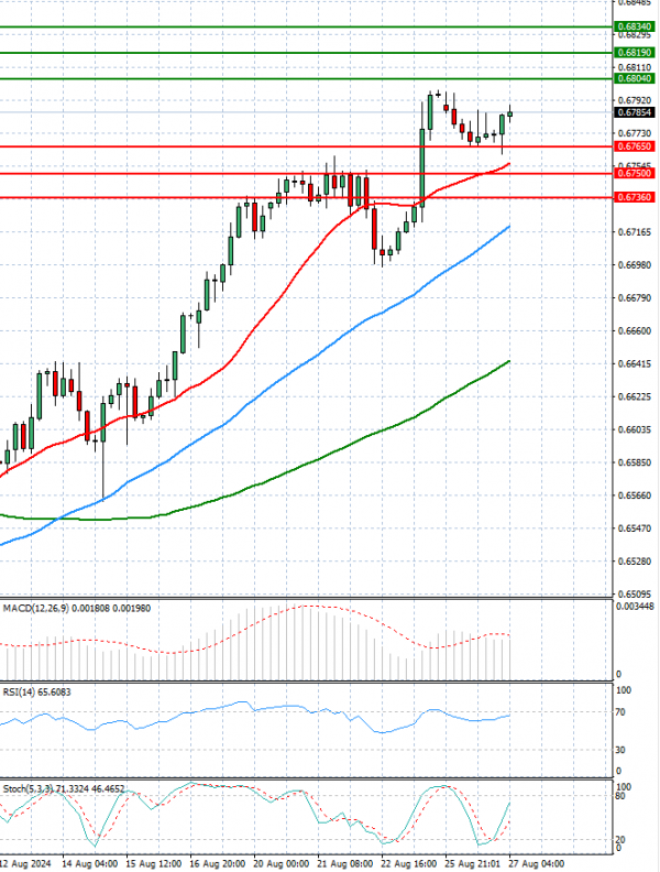 Australian Dollar - Dollar Analysis Technical analysis 27/08/2024