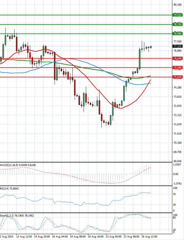Crude Oil Analysis Technical analysis 27/08/2024