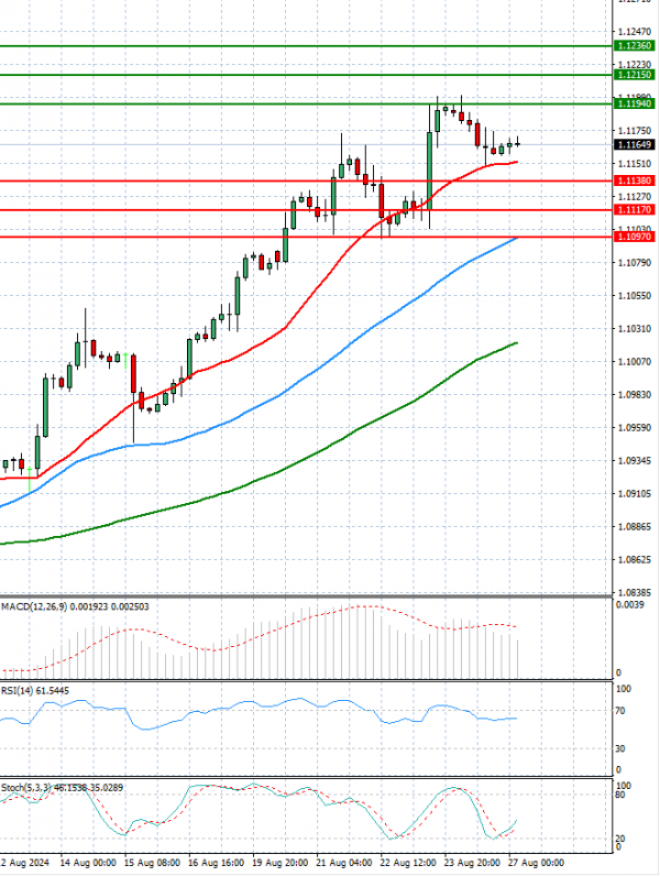 Euro - Dollar Analysis Technical analysis 27/08/2024