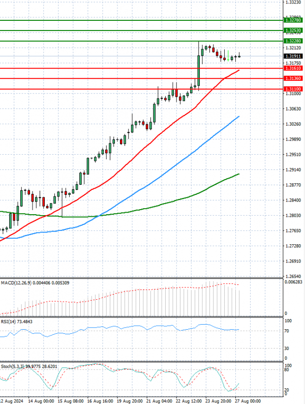 Pound - US Dollar Analysis Technical analysis 27/08/2024