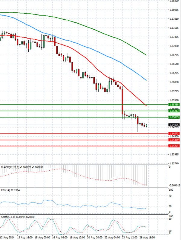Dollar - Canadian Dollar Analysis Technical analysis 27/08/2024