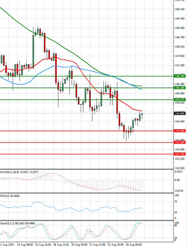 Dollar - Japanese Yen Analysis Analysis Technical analysis 27/08/2024