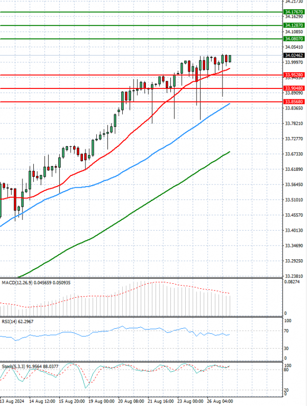 Dollar - Turkish Lira Analysis Technical analysis 27/08/2024