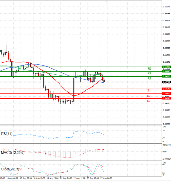 Australian Dollar - Dollar Analysis Technical analysis 27/08/2025