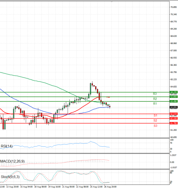 Crude Oil Analysis Technical analysis 27/08/2025
