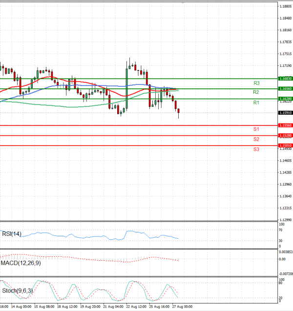 Euro - Dollar Analysis Technical analysis 27/08/2025