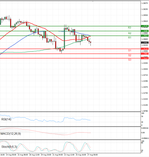 Pound - US Dollar Analysis Technical analysis 27/08/2025