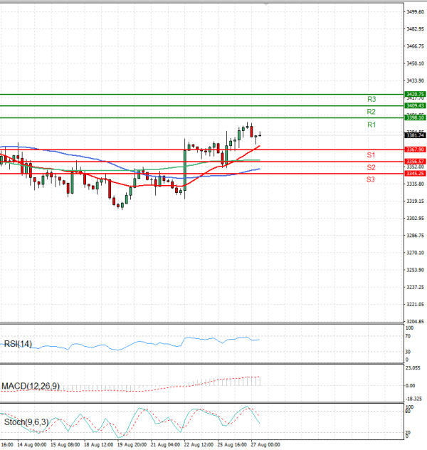 Gold - Usd Dollar Analysis Technical analysis 27/08/2025