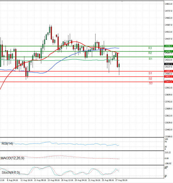 Ger 40 Index Analysis Technical analysis 27/08/2025