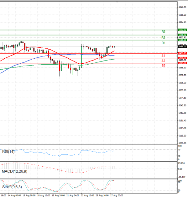 USA500 Analysis Technical analysis 27/08/2025