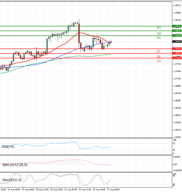 Dollar - Canadian Dollar Analysis Technical analysis 27/08/2025