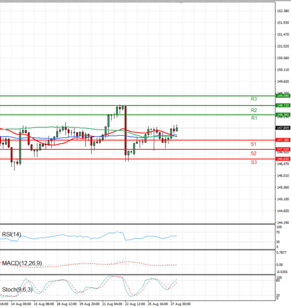 Dollar - Japanese Yen Analysis Analysis Technical analysis 27/08/2025