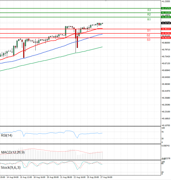 Dollar - Turkish Lira Analysis Technical analysis 27/08/2025
