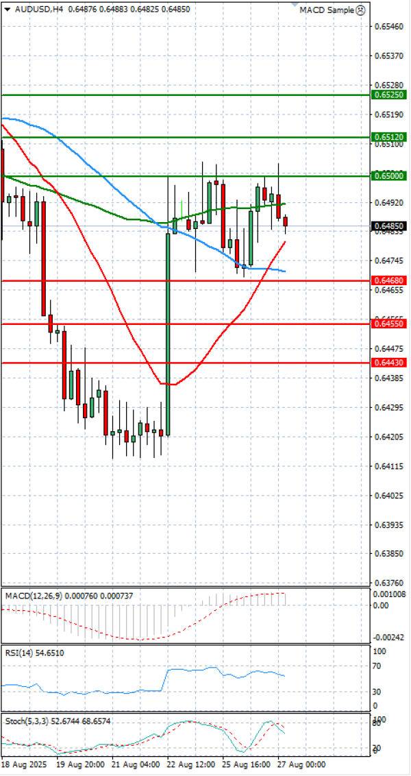 Australian Dollar - Dollar Analysis Technical analysis 27/08/2025