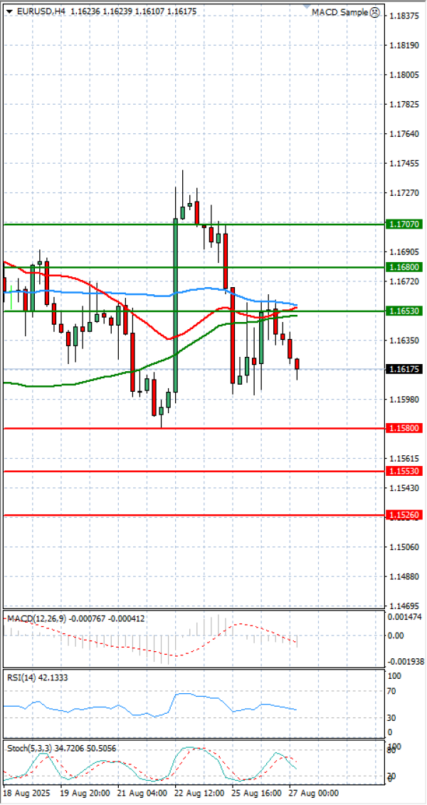 Euro - Dollar Analysis Technical analysis 27/08/2025