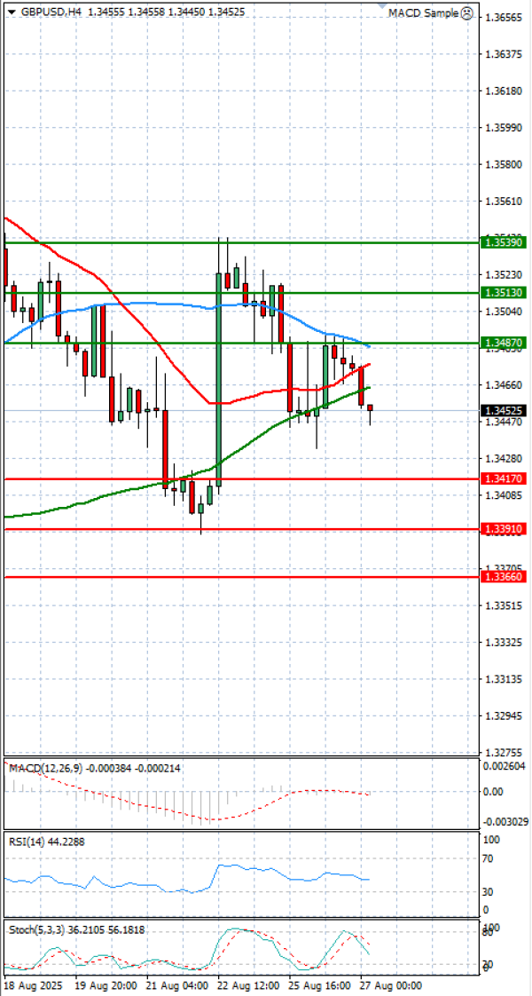 Pound - US Dollar Analysis Technical analysis 27/08/2025
