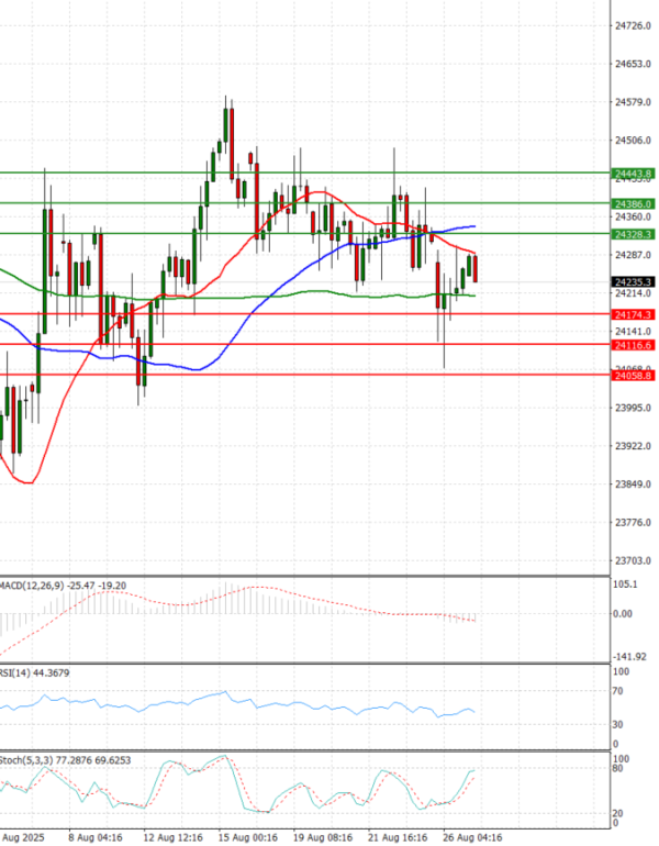 Ger 40 Index Analysis Technical analysis 27/08/2025