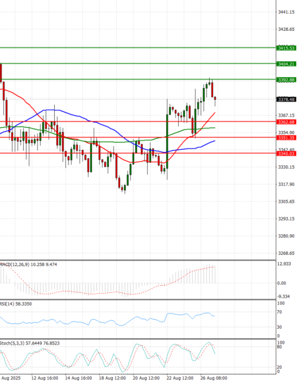 Gold - Usd Dollar Analysis Technical analysis 27/08/2025