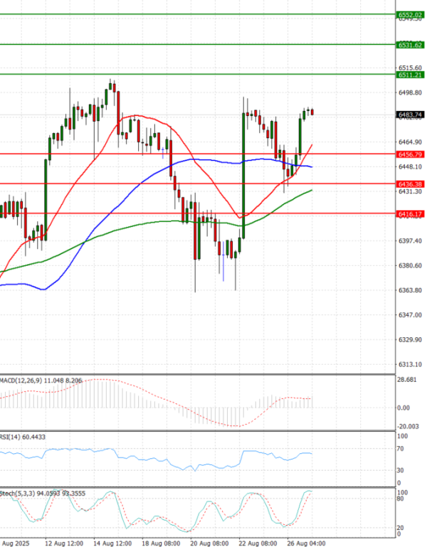 USA500 Analysis Technical analysis 27/08/2025