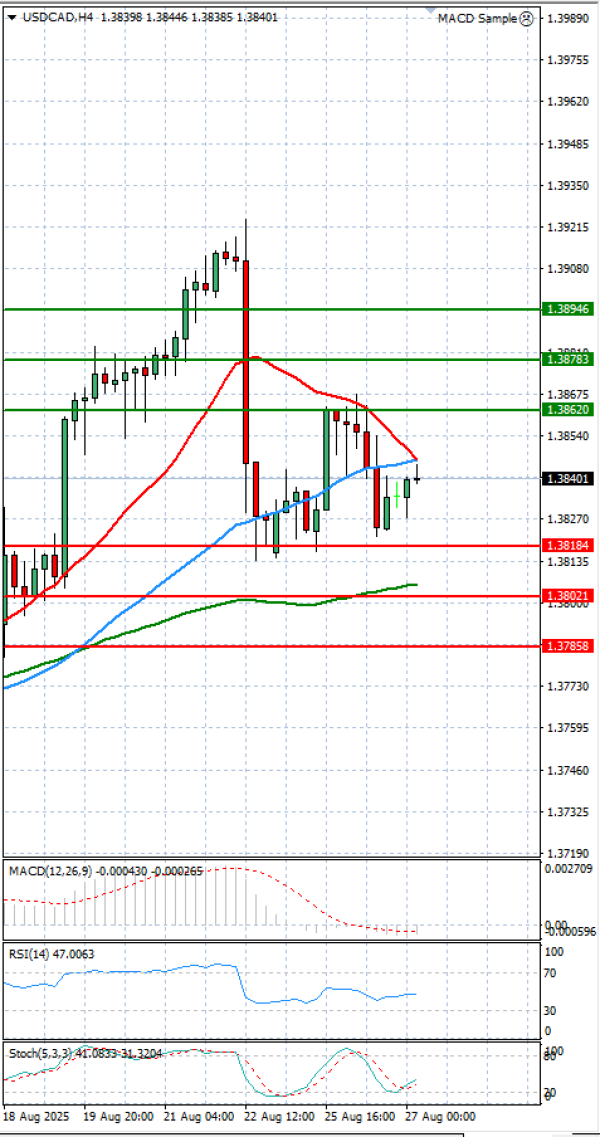 Dollar - Canadian Dollar Analysis Technical analysis 27/08/2025